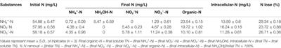 Corrigendum: The Alkali-Tolerant Bacterium of Bacillus Thuringiensis EM-A1 Can Effectively Perform Heterotrophic Nitrification and Aerobic Denitrification